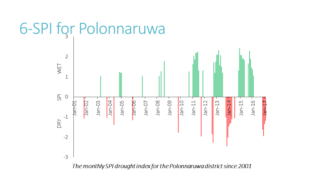 SPI Index for Polonnaruwa